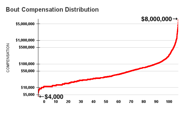 Graph showing UFC bout compensation distribution